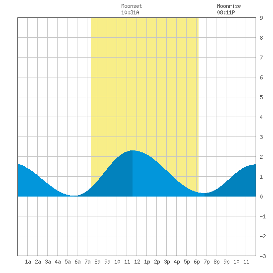 Harkers Island tide chart for Tuesday, October 31, 2023