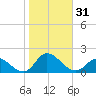 Harkers Island tide chart for Tuesday, October 31, 2023