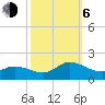 Harkers Island tide chart for Friday, October 6, 2023