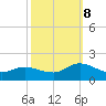 Harkers Island tide chart for Sunday, October 8, 2023