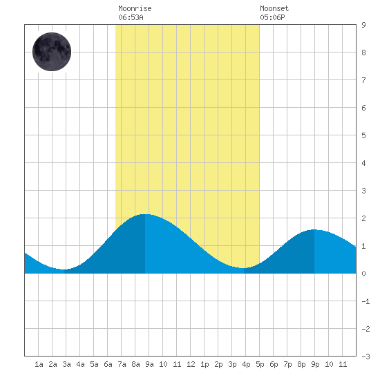 Harkers Island tide chart for Monday, November 13, 2023