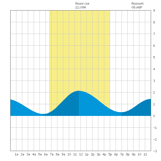 Harkers Island tide chart for Friday, November 17, 2023