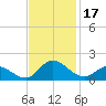 Harkers Island tide chart for Friday, November 17, 2023