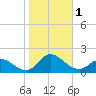 Harkers Island tide chart for Wednesday, November 1, 2023