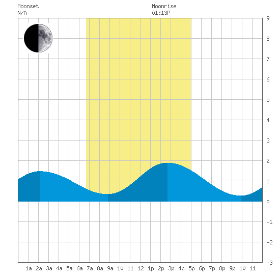 Harkers Island tide chart for Monday, November 20, 2023