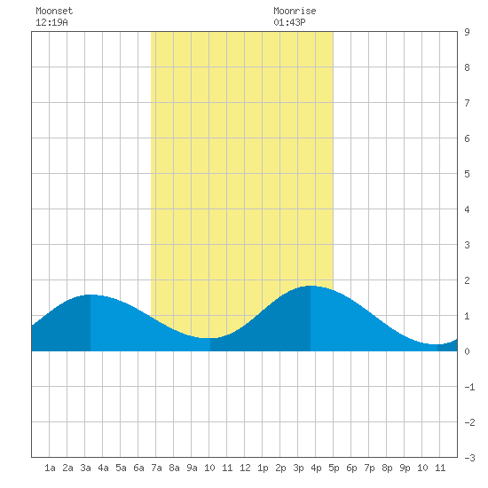 Harkers Island tide chart for Tuesday, November 21, 2023