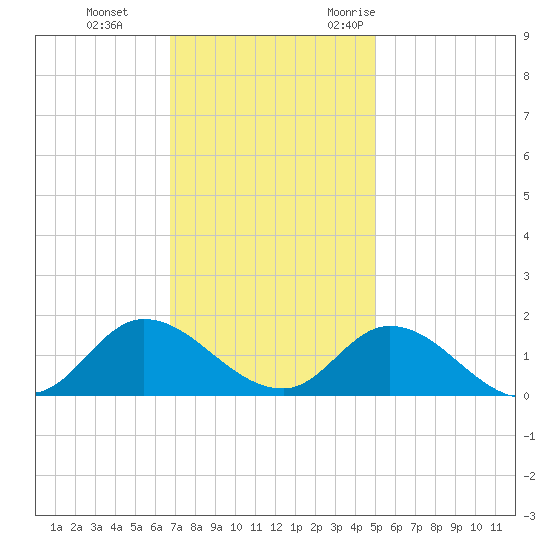 Harkers Island tide chart for Thursday, November 23, 2023