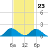 Harkers Island tide chart for Thursday, November 23, 2023