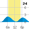 Harkers Island tide chart for Friday, November 24, 2023