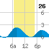 Harkers Island tide chart for Sunday, November 26, 2023