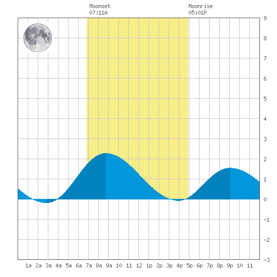 Harkers Island tide chart for Monday, November 27, 2023