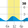 Harkers Island tide chart for Thursday, November 30, 2023