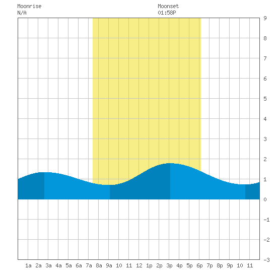 Harkers Island tide chart for Saturday, November 4, 2023