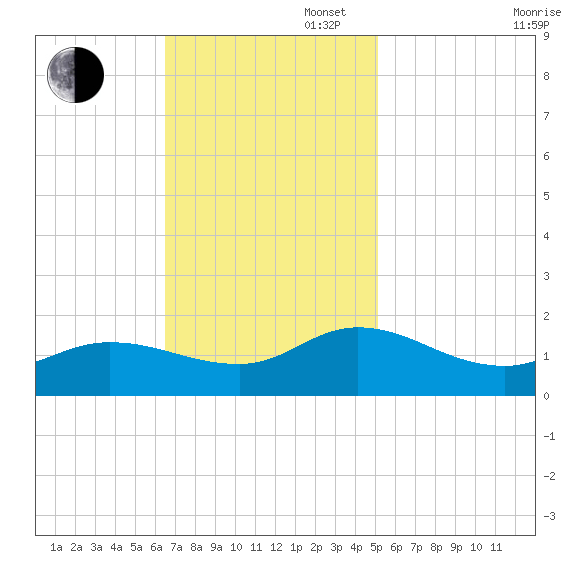 Harkers Island tide chart for Sunday, November 5, 2023