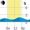 Harkers Island tide chart for Sunday, November 5, 2023