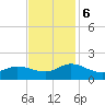 Harkers Island tide chart for Monday, November 6, 2023