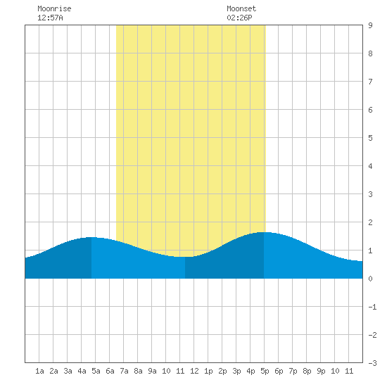 Harkers Island tide chart for Tuesday, November 7, 2023