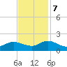 Harkers Island tide chart for Tuesday, November 7, 2023