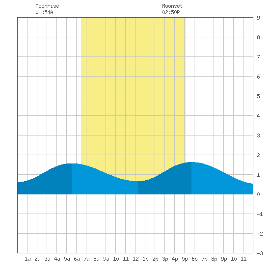 Harkers Island tide chart for Wednesday, November 8, 2023