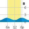 Harkers Island tide chart for Wednesday, November 8, 2023