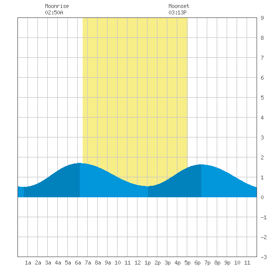 Harkers Island tide chart for Thursday, November 9, 2023