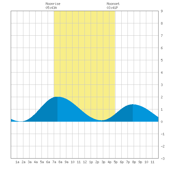 Harkers Island tide chart for Monday, December 11, 2023