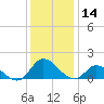 Harkers Island tide chart for Thursday, December 14, 2023