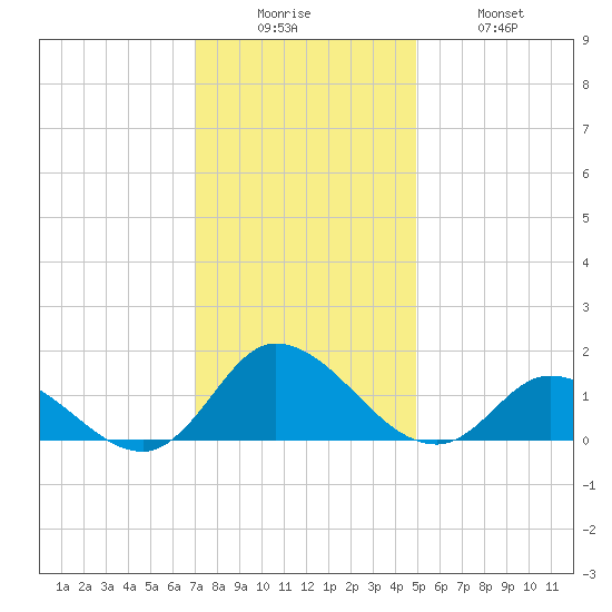Harkers Island tide chart for Friday, December 15, 2023