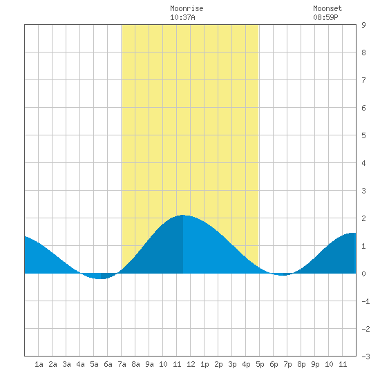 Harkers Island tide chart for Saturday, December 16, 2023