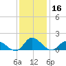 Harkers Island tide chart for Saturday, December 16, 2023