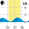 Harkers Island tide chart for Tuesday, December 19, 2023
