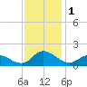 Harkers Island tide chart for Friday, December 1, 2023