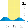 Harkers Island tide chart for Thursday, December 21, 2023