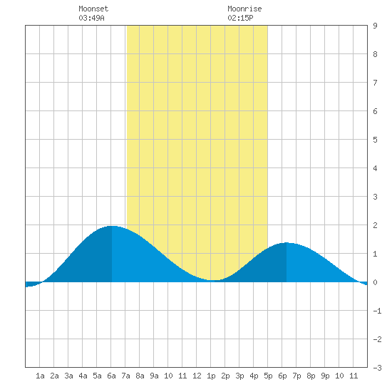 Harkers Island tide chart for Saturday, December 23, 2023