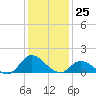 Harkers Island tide chart for Monday, December 25, 2023