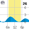 Harkers Island tide chart for Tuesday, December 26, 2023