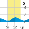 Harkers Island tide chart for Saturday, December 2, 2023