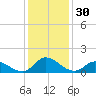 Harkers Island tide chart for Saturday, December 30, 2023
