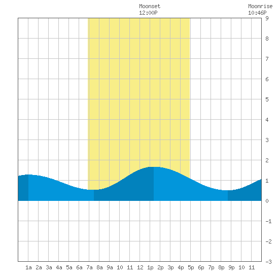 Harkers Island tide chart for Sunday, December 3, 2023