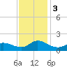 Harkers Island tide chart for Sunday, December 3, 2023