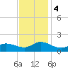 Harkers Island tide chart for Monday, December 4, 2023