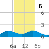 Harkers Island tide chart for Wednesday, December 6, 2023