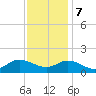 Harkers Island tide chart for Thursday, December 7, 2023
