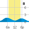 Harkers Island tide chart for Friday, December 8, 2023