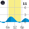 Harkers Island tide chart for Thursday, January 11, 2024