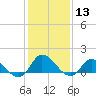 Harkers Island tide chart for Saturday, January 13, 2024