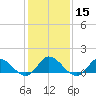 Harkers Island tide chart for Monday, January 15, 2024