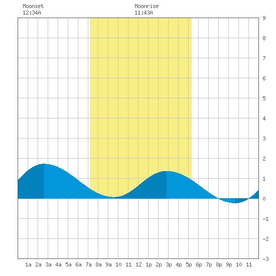 Harkers Island tide chart for Thursday, January 18, 2024