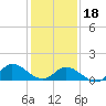 Harkers Island tide chart for Thursday, January 18, 2024