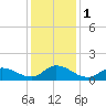 Harkers Island tide chart for Monday, January 1, 2024
